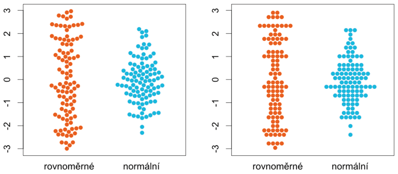 Příklady hroznového grafu pro 2 kategorie: V jedné z nich jsou hodnoty rozdělené rovnoměrně, v druhé normálně.