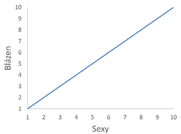 Bodový graf pro posouzení dvou kvantitavních vlastností jednoho subjektu.
C:\Users\hosek\Disk Google\_BC\OPVK\PART 1\Obrázky\Sexy - blázen.png