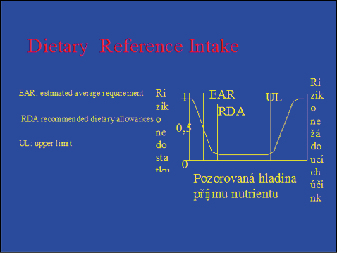 Dietary Reference Intake - graf